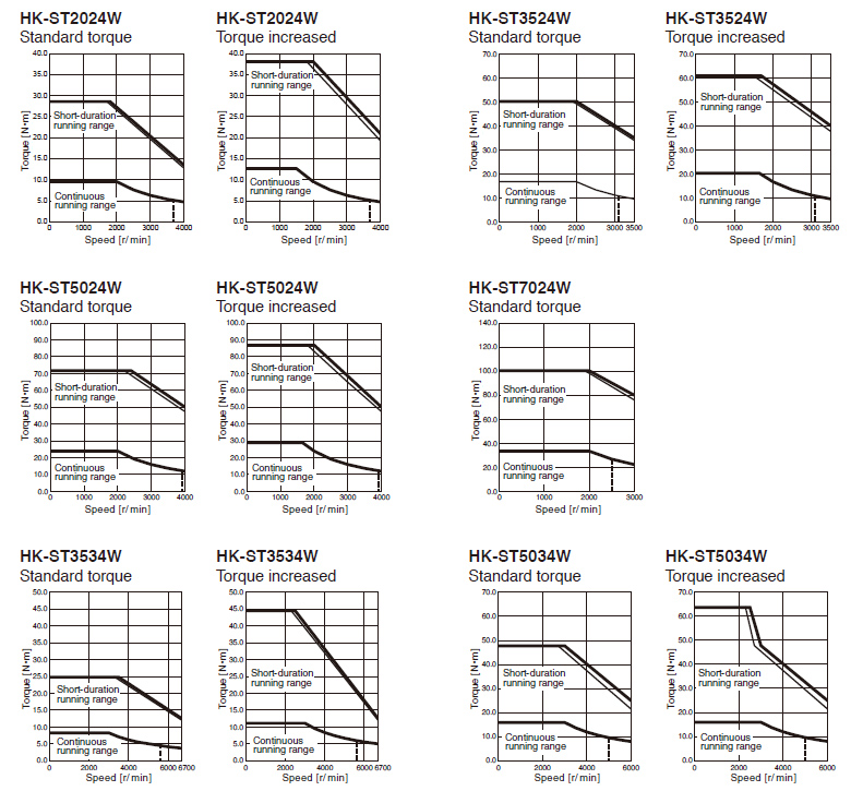 HK-ST_4_W Torque Characteristics