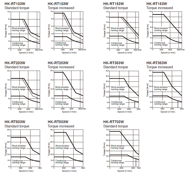 HK-RT_W Torque Characteristics