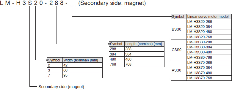 LM-H3 series Secondary side: magnet