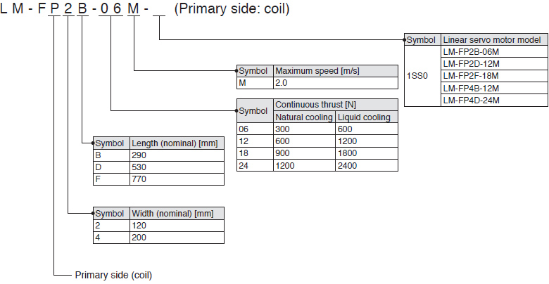 LM-F series Primary side: coil