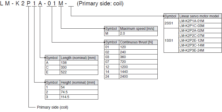LM-K2 series Primary side: coil