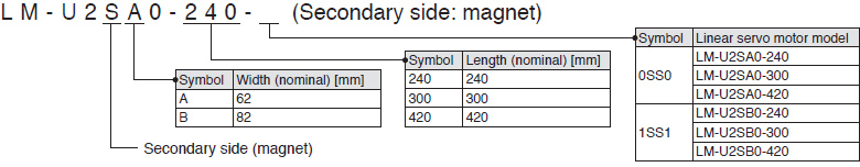 LM-U2 (medium thrust) series Secondary side: magnet