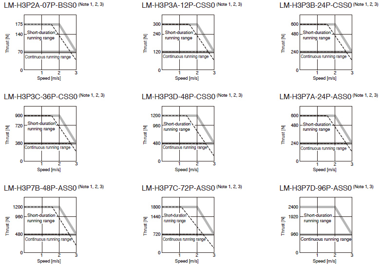 LM-H3 Series Thrust Characteristics