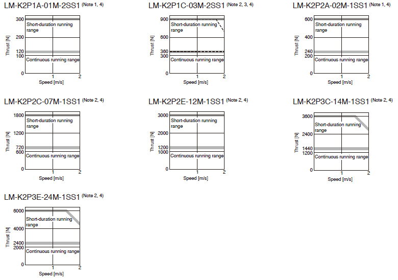 LM-K2 Series Thrust Characteristics