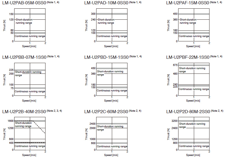 LM-U2 Series Thrust Characteristics