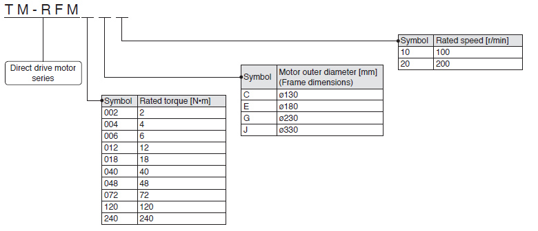 High-rigidity series