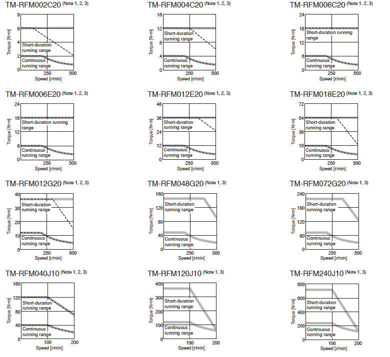 TM-RFM Series Torque Characteristics