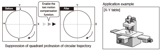 Lost Motion Compensation Function