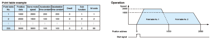 Point table method
