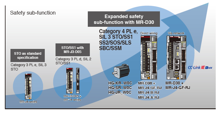 Advanced features for world-class safety