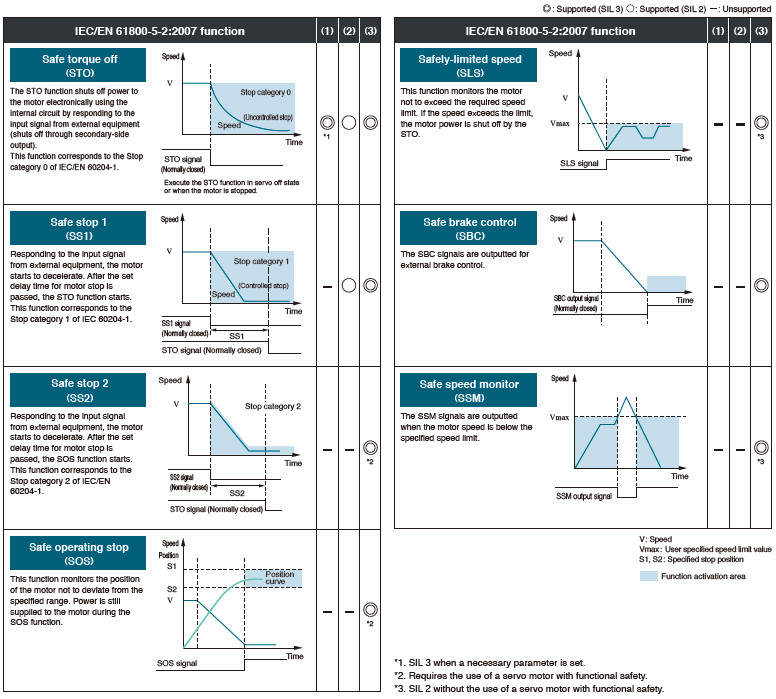 Achieving IEC/EN 61800-5-2 Functions