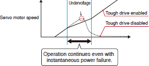 Instantaneous power failure tough drive