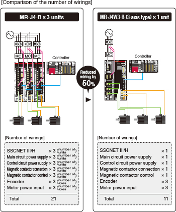Reduced Wiring by Approx. 50% with 3-axis Type