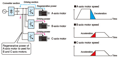Energy-conservation with Common DC Bus Connection