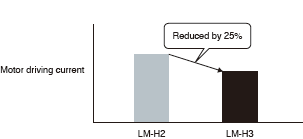 Reduced motor driving power