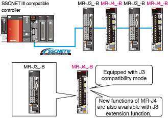 When not changing the controller to SSCNET III/H controller