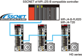 When not changing the controller to SSCNET III/H controller