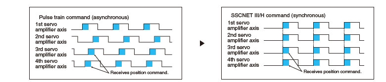 •Timing of servo amplifier processing