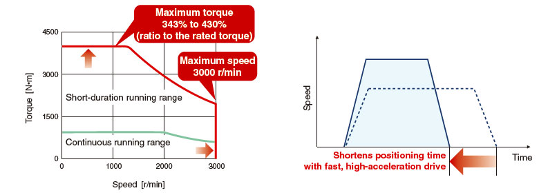 High-Speed, High-Torque Servo Motors