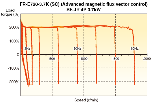 Speed/torque characteristics example
