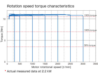 Rotation speed ― Torque characteristics