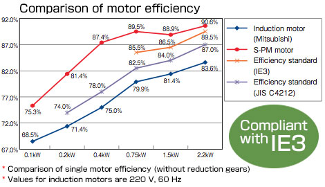 Comparison of motor efficiency
