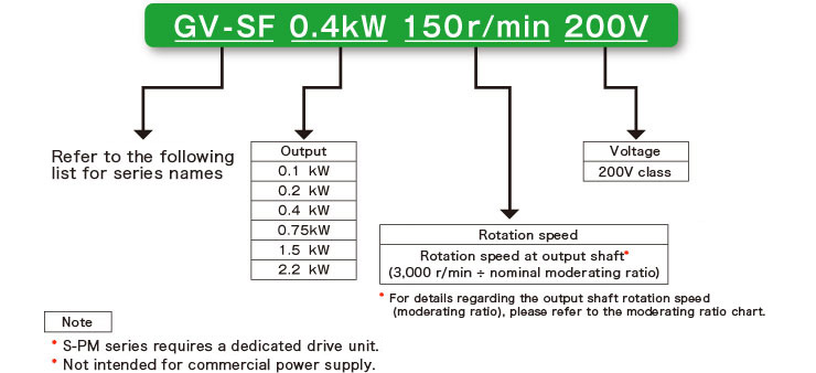 GV-SF0.4kW150r/min200V