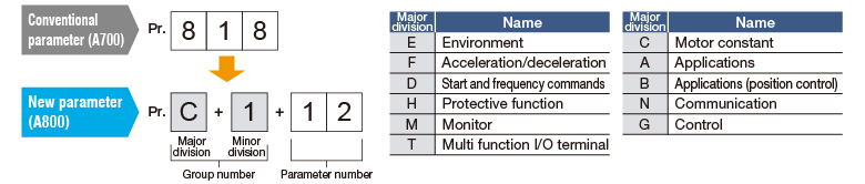 Group parameter mode