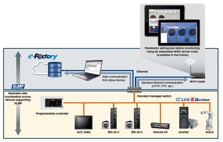 e-F@ctory with MR-JE-C