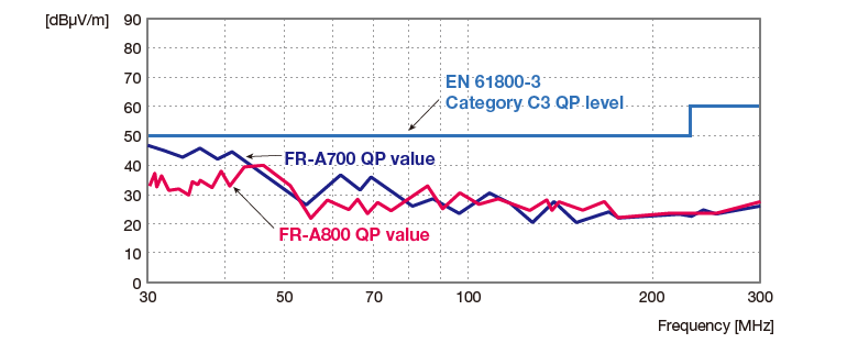 Comprehensive noise countermeasures
