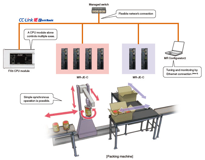 Configuring Multi-axis System Easily