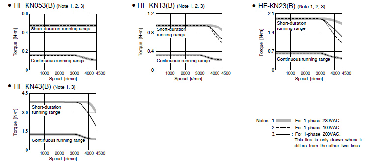HF-KN Series Servo Motor Torque Characteristics