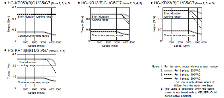 HG-KR Series Geared Servo Motor Torque Characteristics