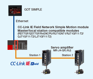 CC-Link IE Field Network connection
