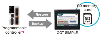 Backup/Restoration function