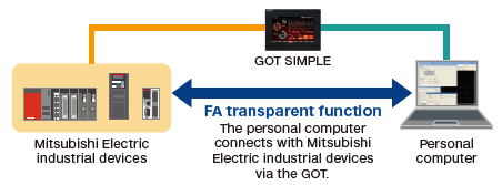 FA transparent function