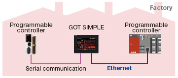 Multi-channel function