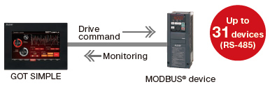 MODBUS®communication