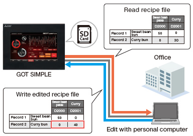 Reading/writing resource data