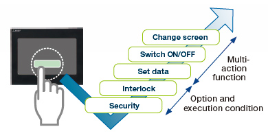 Multi-action switch function