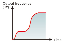 S-pattern acceleration/deceleration