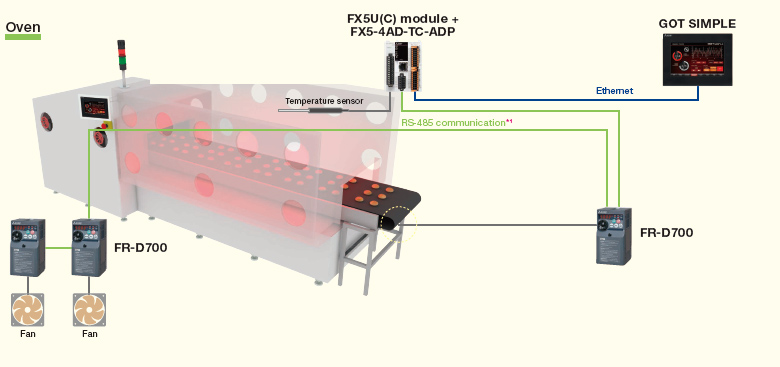 Connectivity with Mitsubishi Electric industrial devices for easy automation