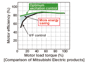 Optimum excitation control
