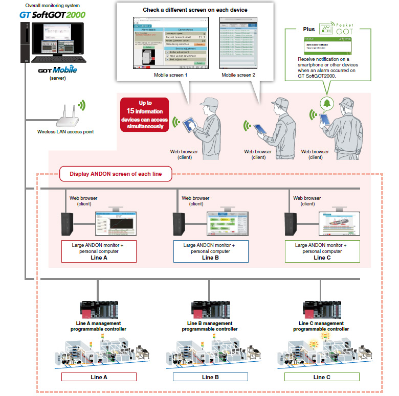 What is realized with GT SoftGOT2000 and the GOT Mobile function