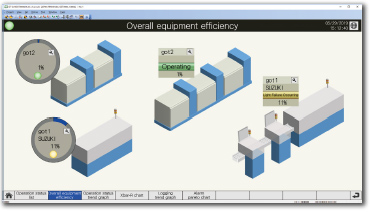 Overall equipment efficiency