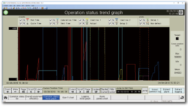 Operation status trend graph