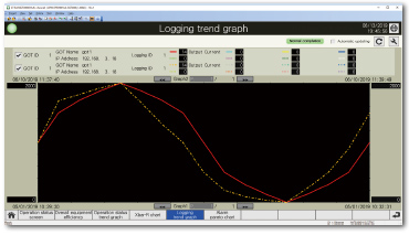 Logging trend graph