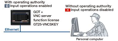 Safe operation avoiding simultaneous operations