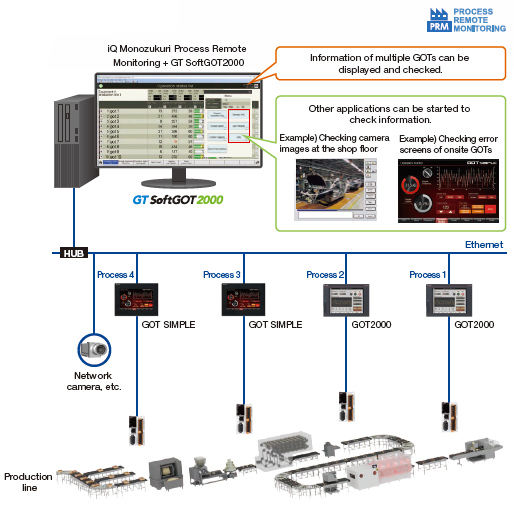 iQ Monozukuri Process Remote Monitoring