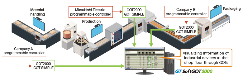 Monitoring wide variety of targets with various kinds of equipment connectable to on-site GOT